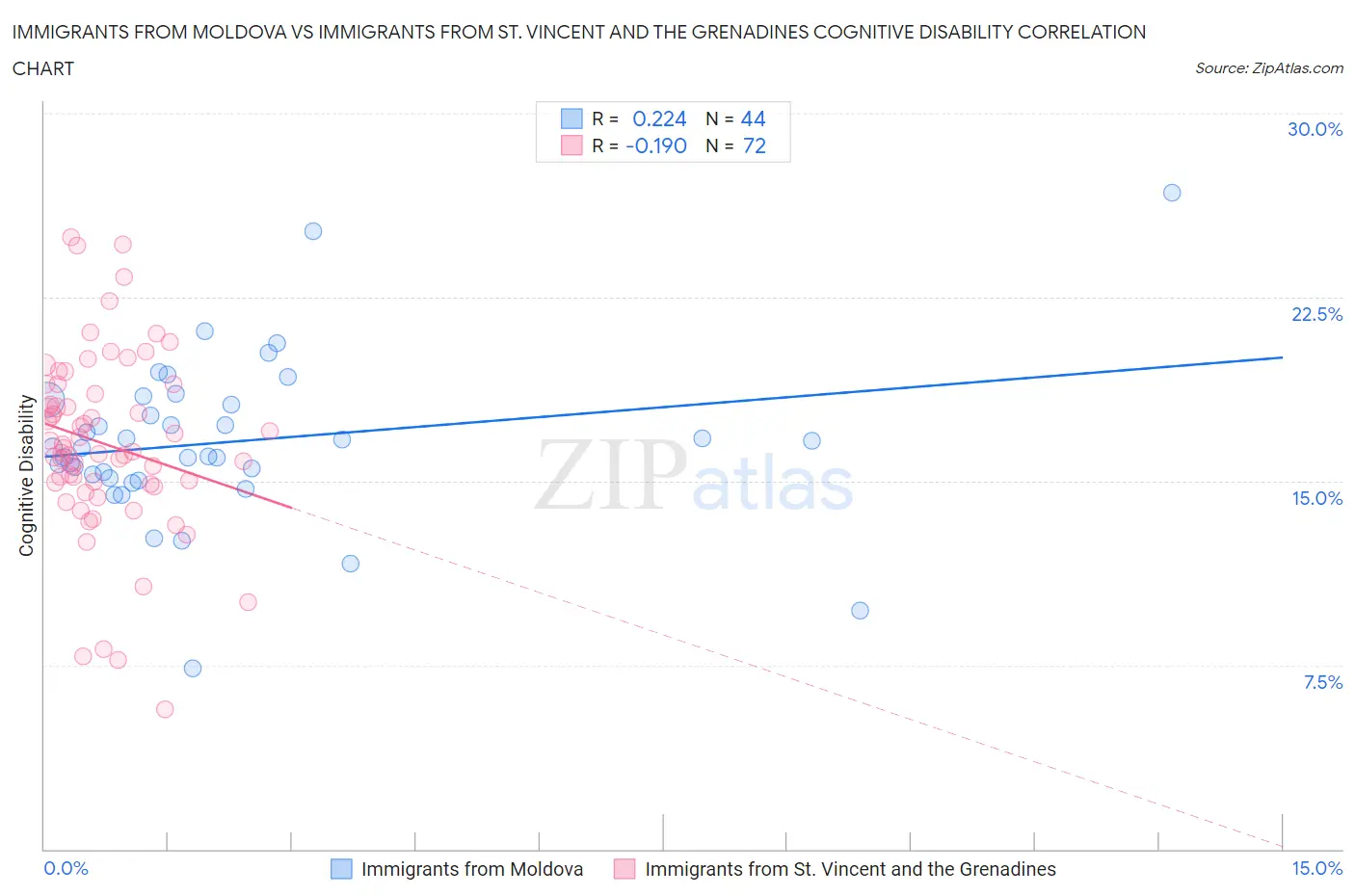 Immigrants from Moldova vs Immigrants from St. Vincent and the Grenadines Cognitive Disability