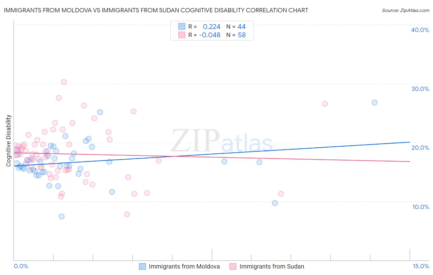 Immigrants from Moldova vs Immigrants from Sudan Cognitive Disability