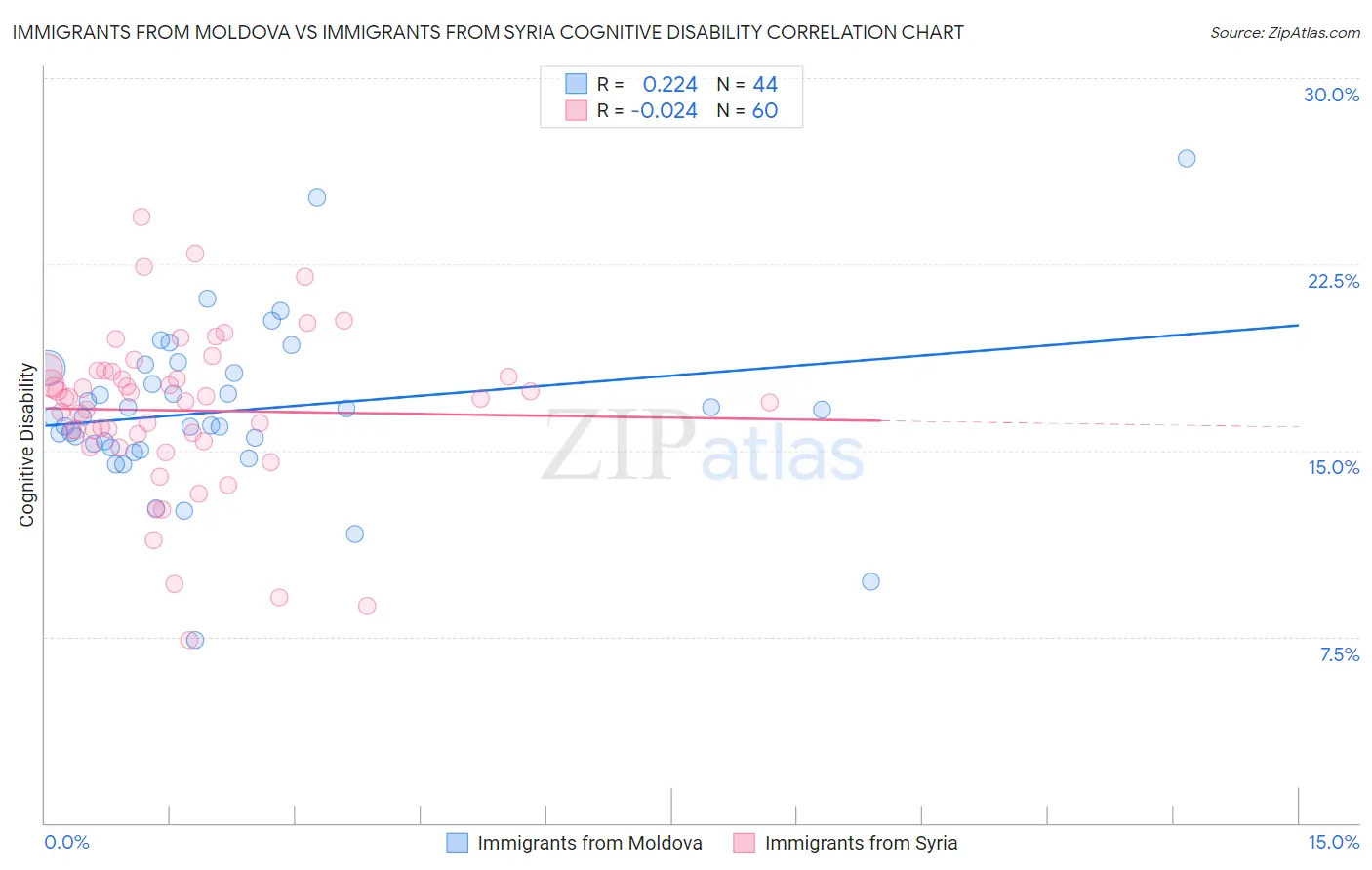 Immigrants from Moldova vs Immigrants from Syria Cognitive Disability