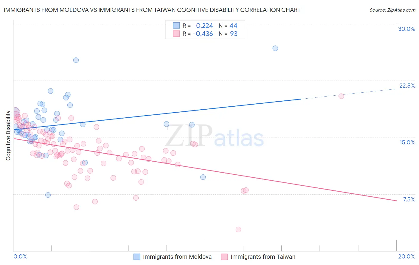 Immigrants from Moldova vs Immigrants from Taiwan Cognitive Disability