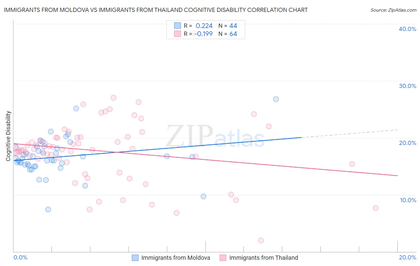 Immigrants from Moldova vs Immigrants from Thailand Cognitive Disability