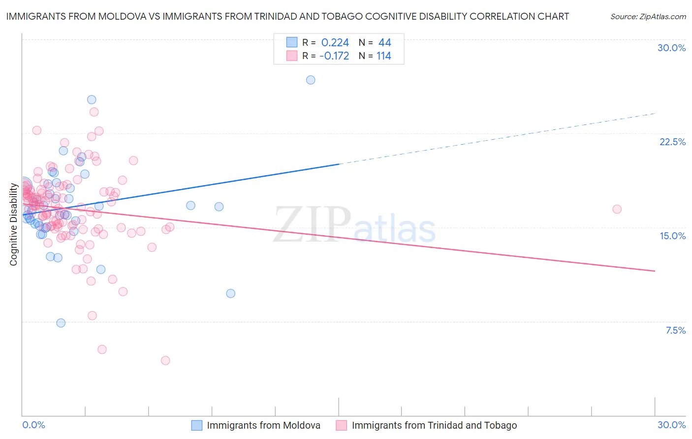Immigrants from Moldova vs Immigrants from Trinidad and Tobago Cognitive Disability