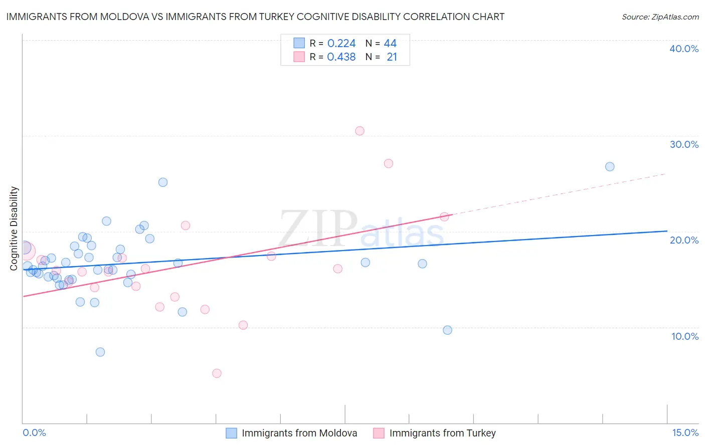 Immigrants from Moldova vs Immigrants from Turkey Cognitive Disability