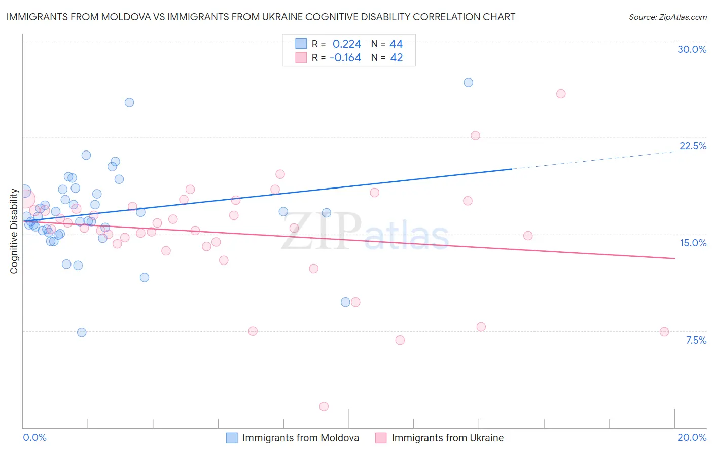 Immigrants from Moldova vs Immigrants from Ukraine Cognitive Disability