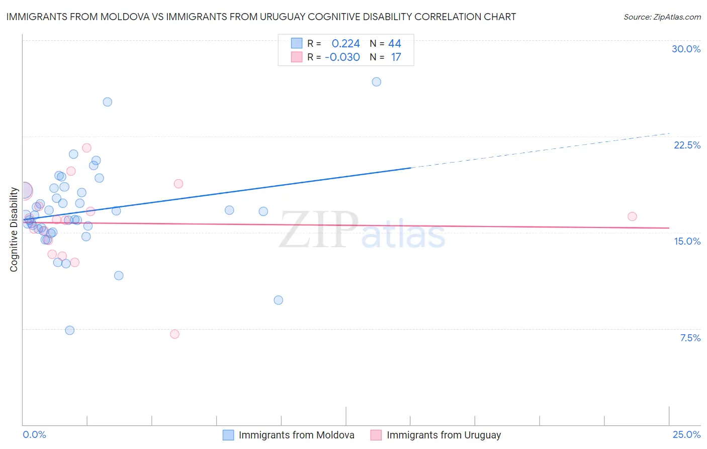 Immigrants from Moldova vs Immigrants from Uruguay Cognitive Disability