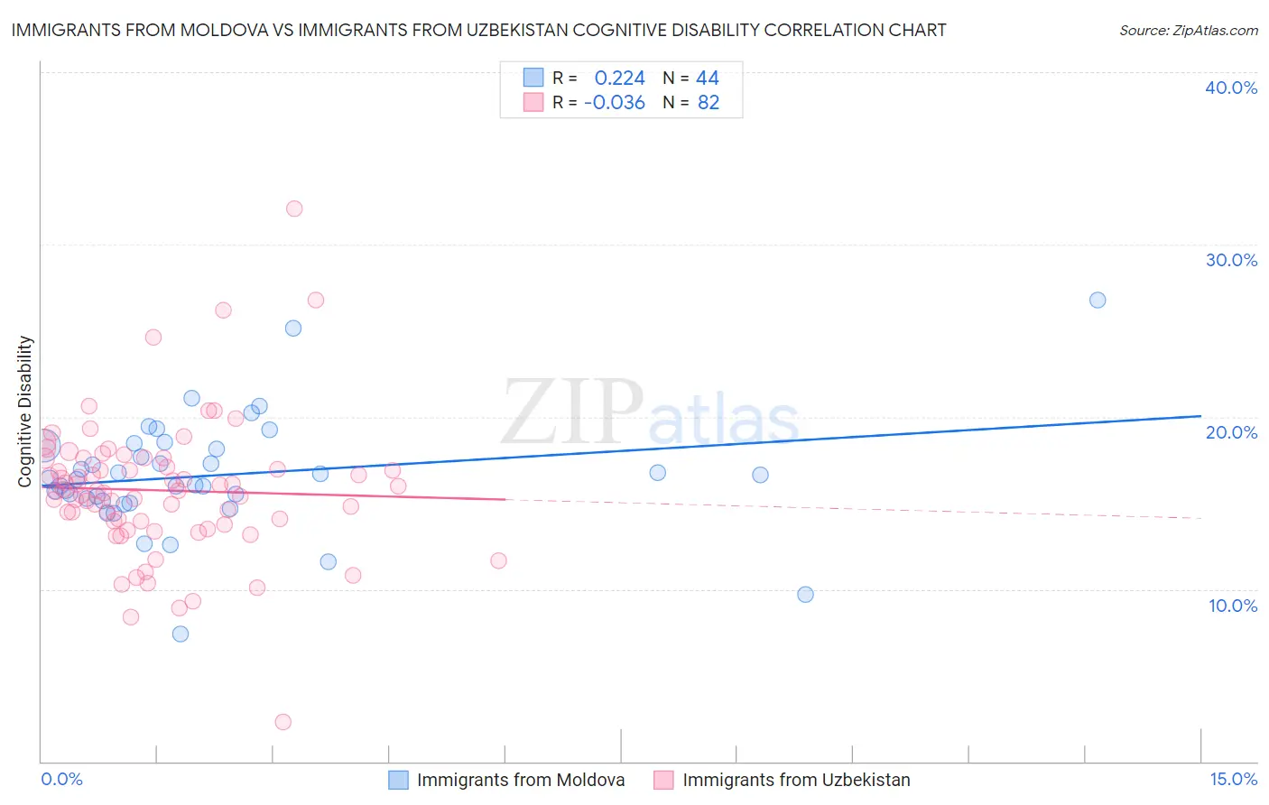 Immigrants from Moldova vs Immigrants from Uzbekistan Cognitive Disability