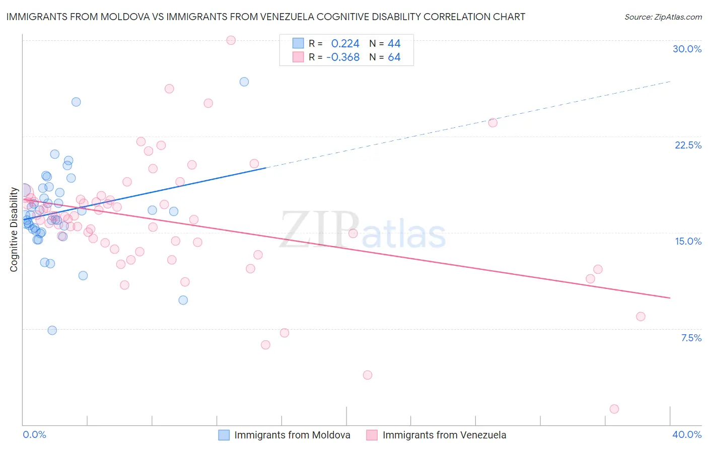 Immigrants from Moldova vs Immigrants from Venezuela Cognitive Disability