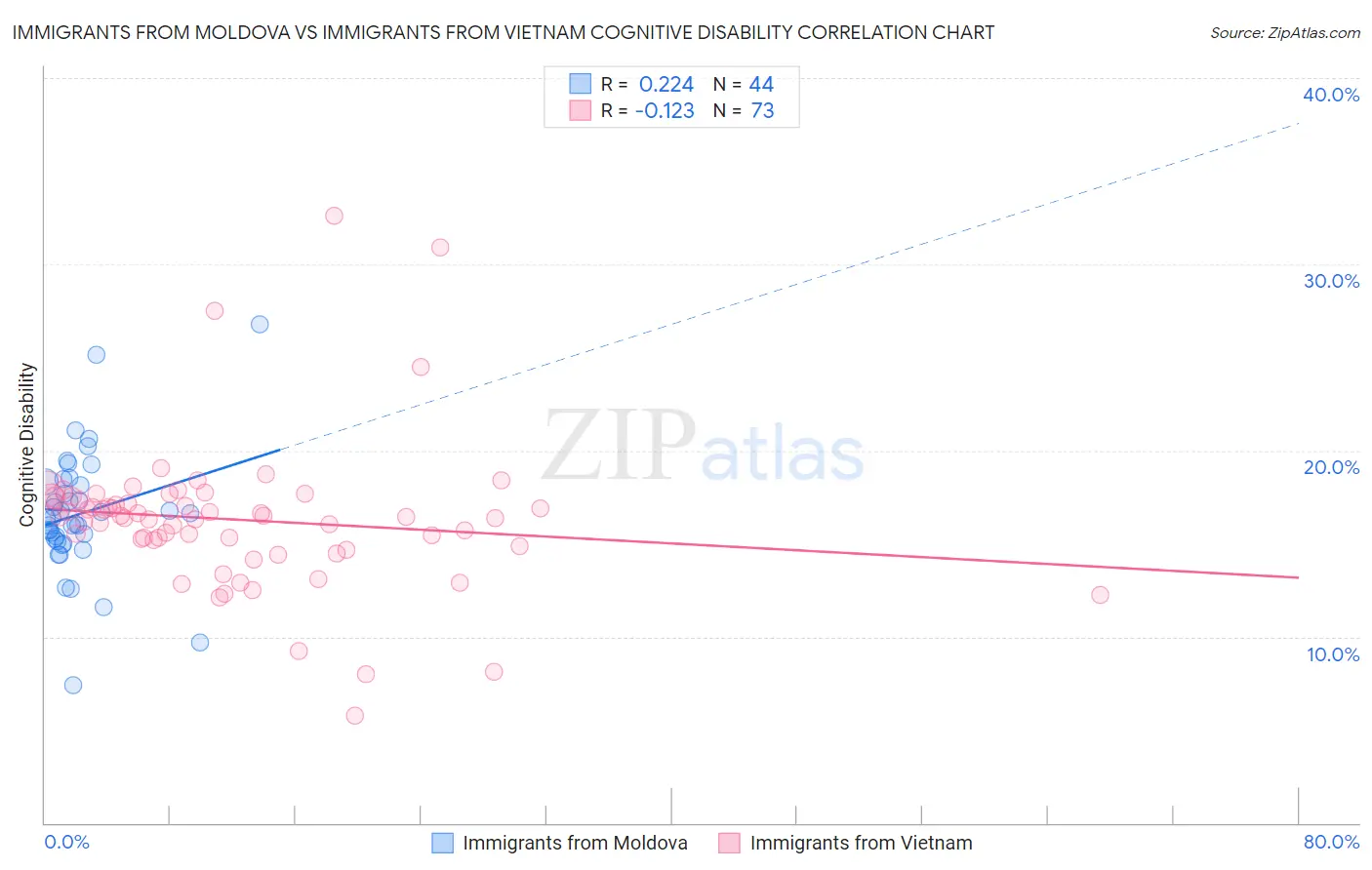 Immigrants from Moldova vs Immigrants from Vietnam Cognitive Disability