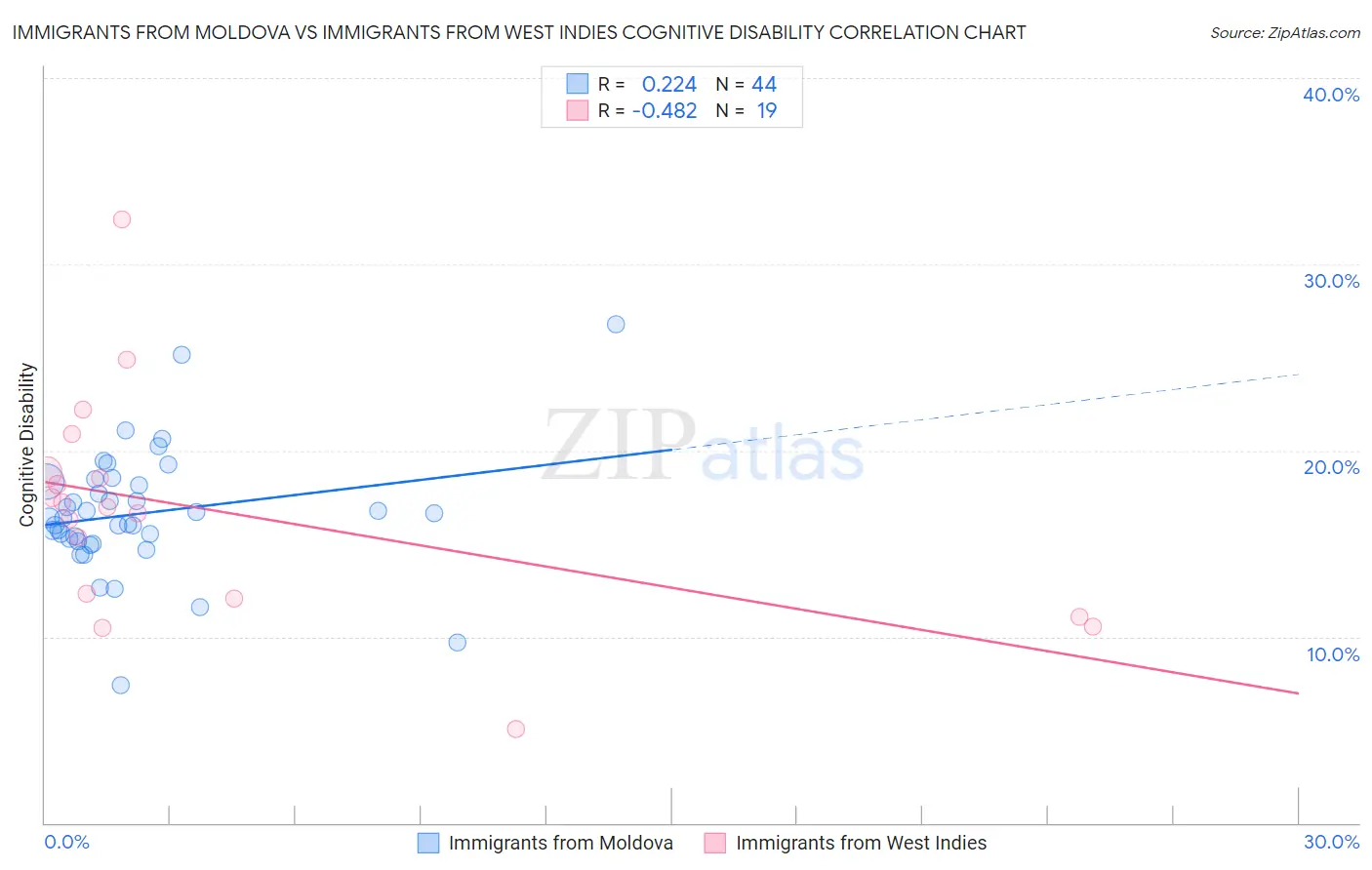 Immigrants from Moldova vs Immigrants from West Indies Cognitive Disability