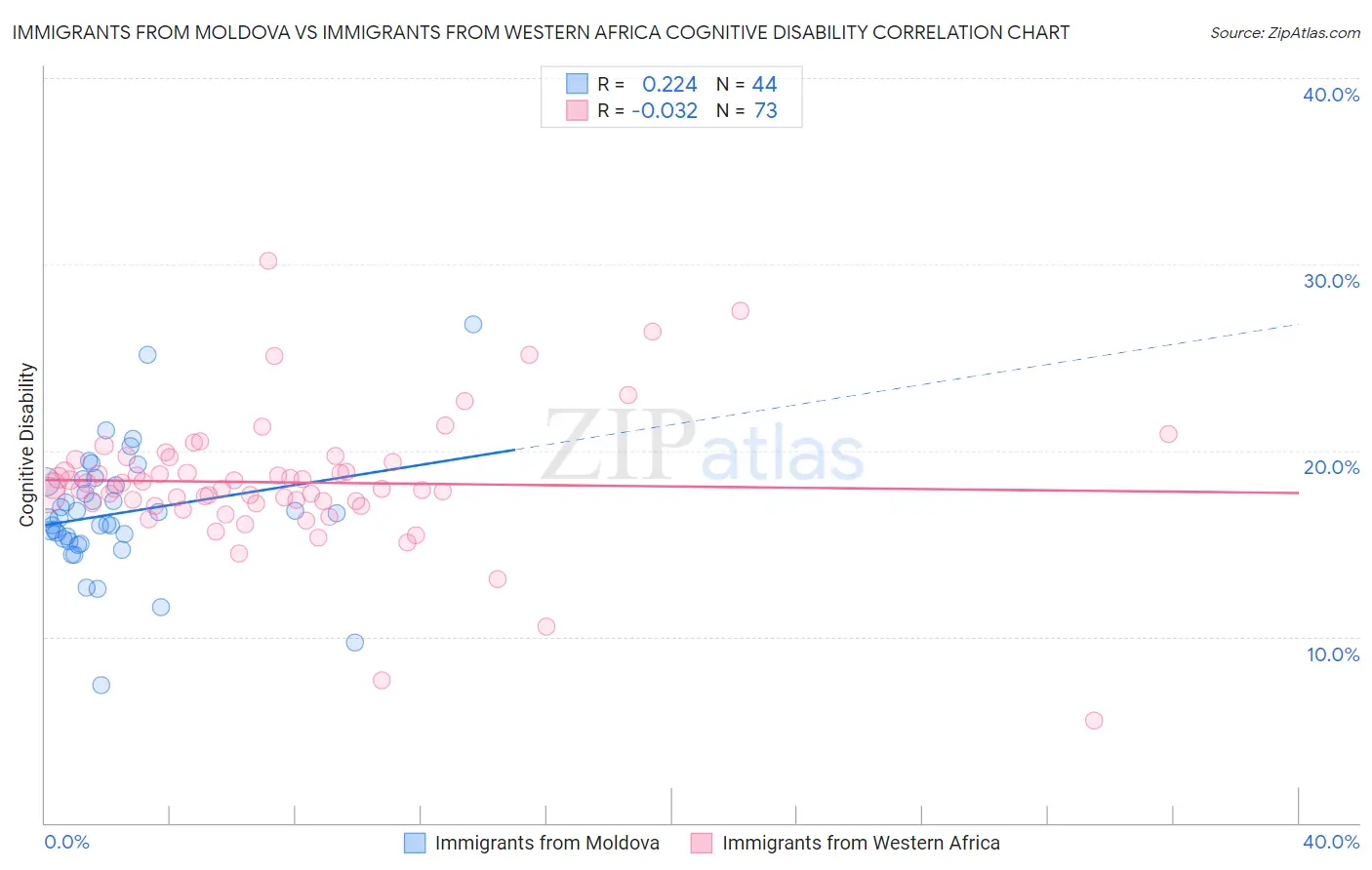 Immigrants from Moldova vs Immigrants from Western Africa Cognitive Disability
