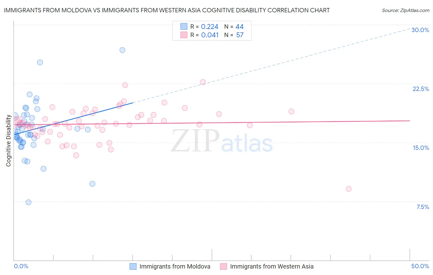 Immigrants from Moldova vs Immigrants from Western Asia Cognitive Disability