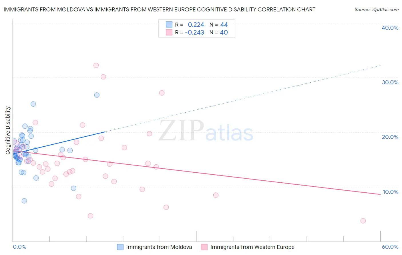 Immigrants from Moldova vs Immigrants from Western Europe Cognitive Disability