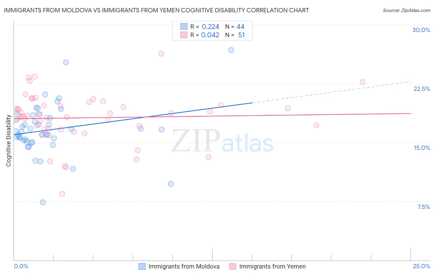 Immigrants from Moldova vs Immigrants from Yemen Cognitive Disability
