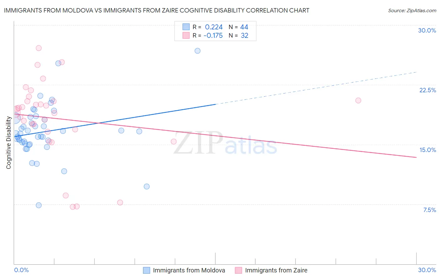Immigrants from Moldova vs Immigrants from Zaire Cognitive Disability