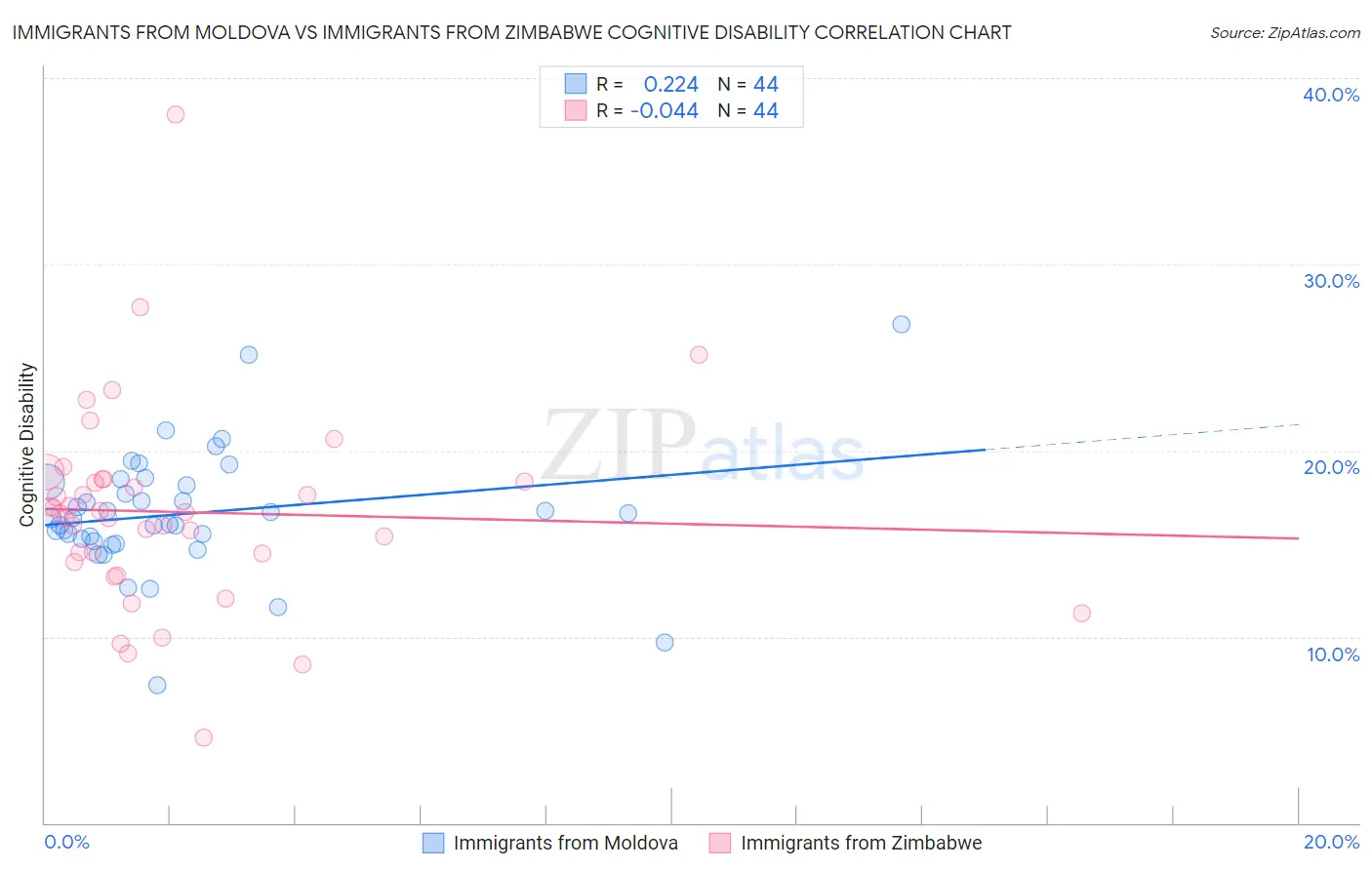 Immigrants from Moldova vs Immigrants from Zimbabwe Cognitive Disability
