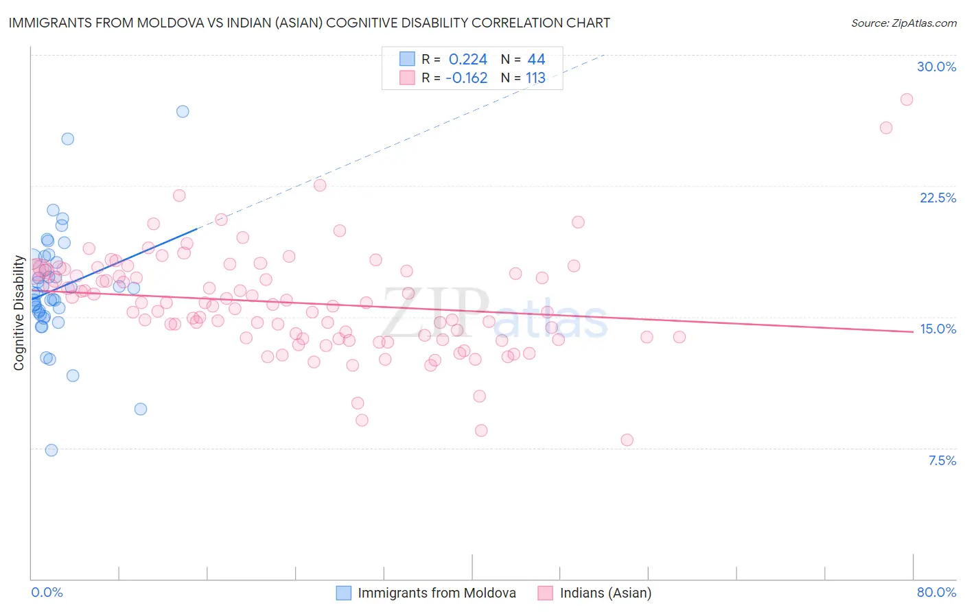 Immigrants from Moldova vs Indian (Asian) Cognitive Disability