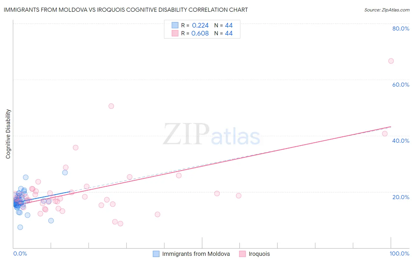 Immigrants from Moldova vs Iroquois Cognitive Disability