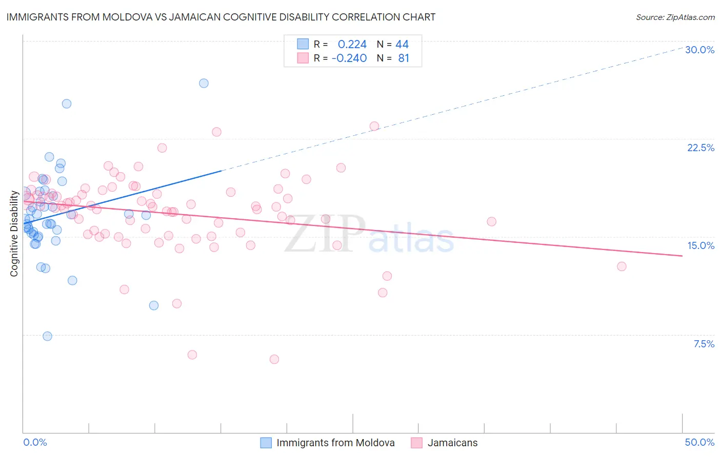 Immigrants from Moldova vs Jamaican Cognitive Disability