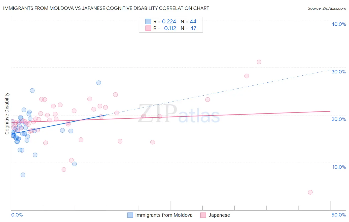 Immigrants from Moldova vs Japanese Cognitive Disability