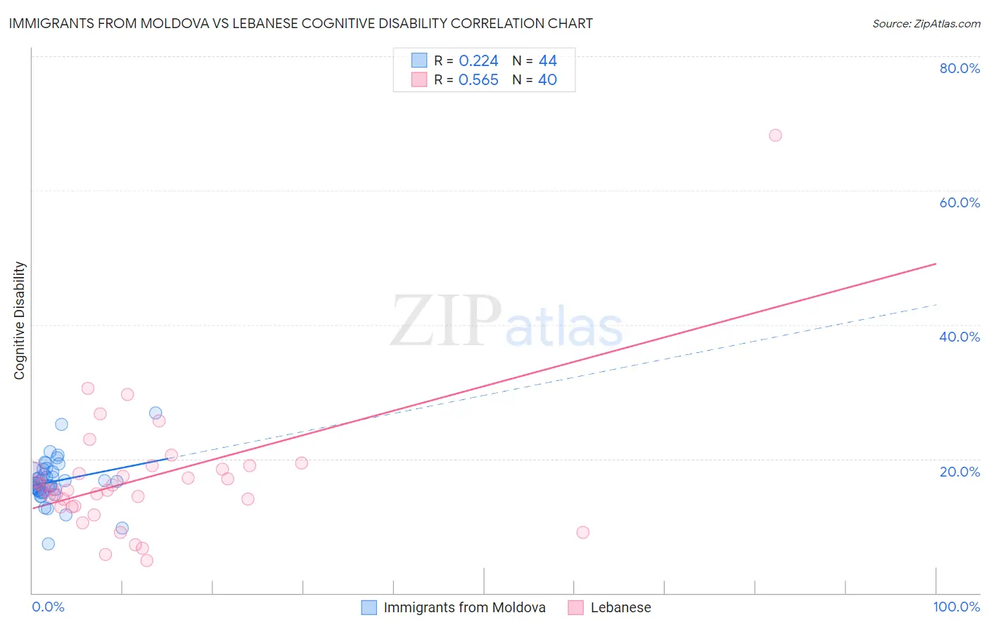 Immigrants from Moldova vs Lebanese Cognitive Disability