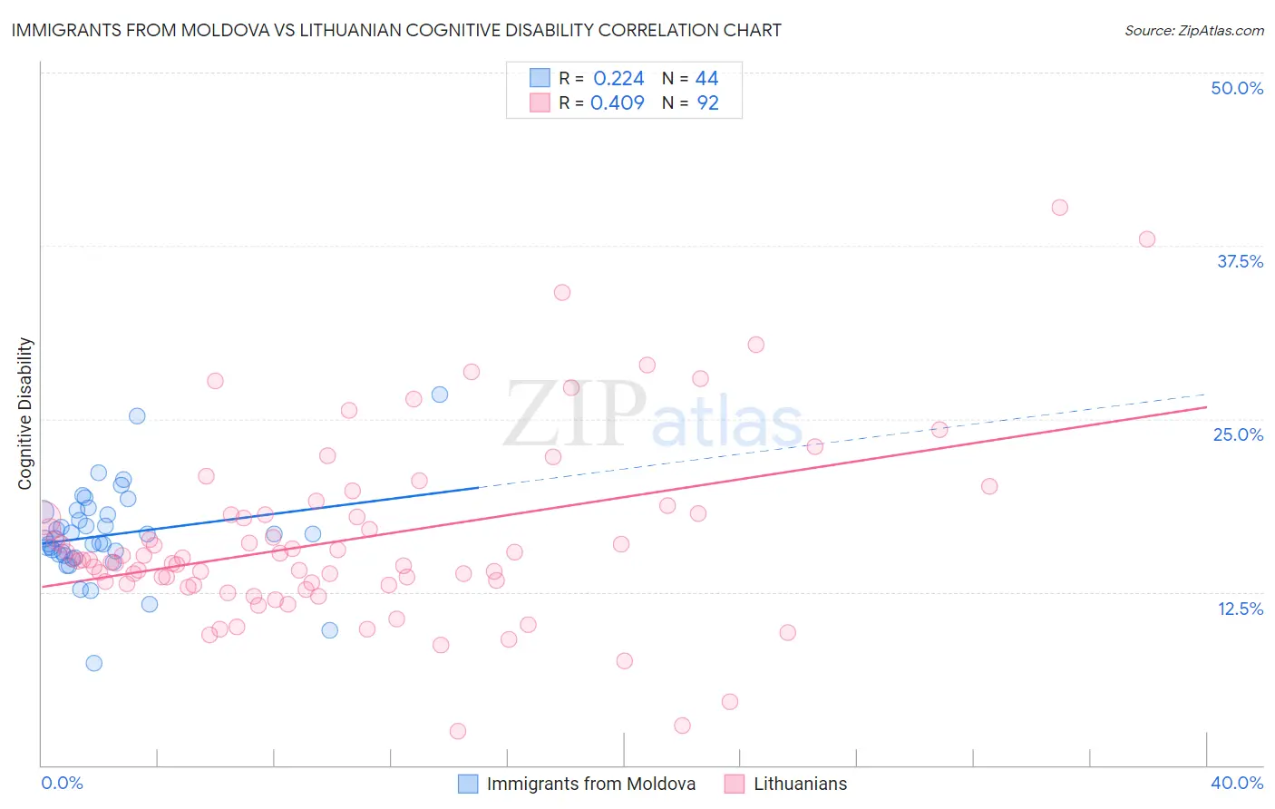 Immigrants from Moldova vs Lithuanian Cognitive Disability