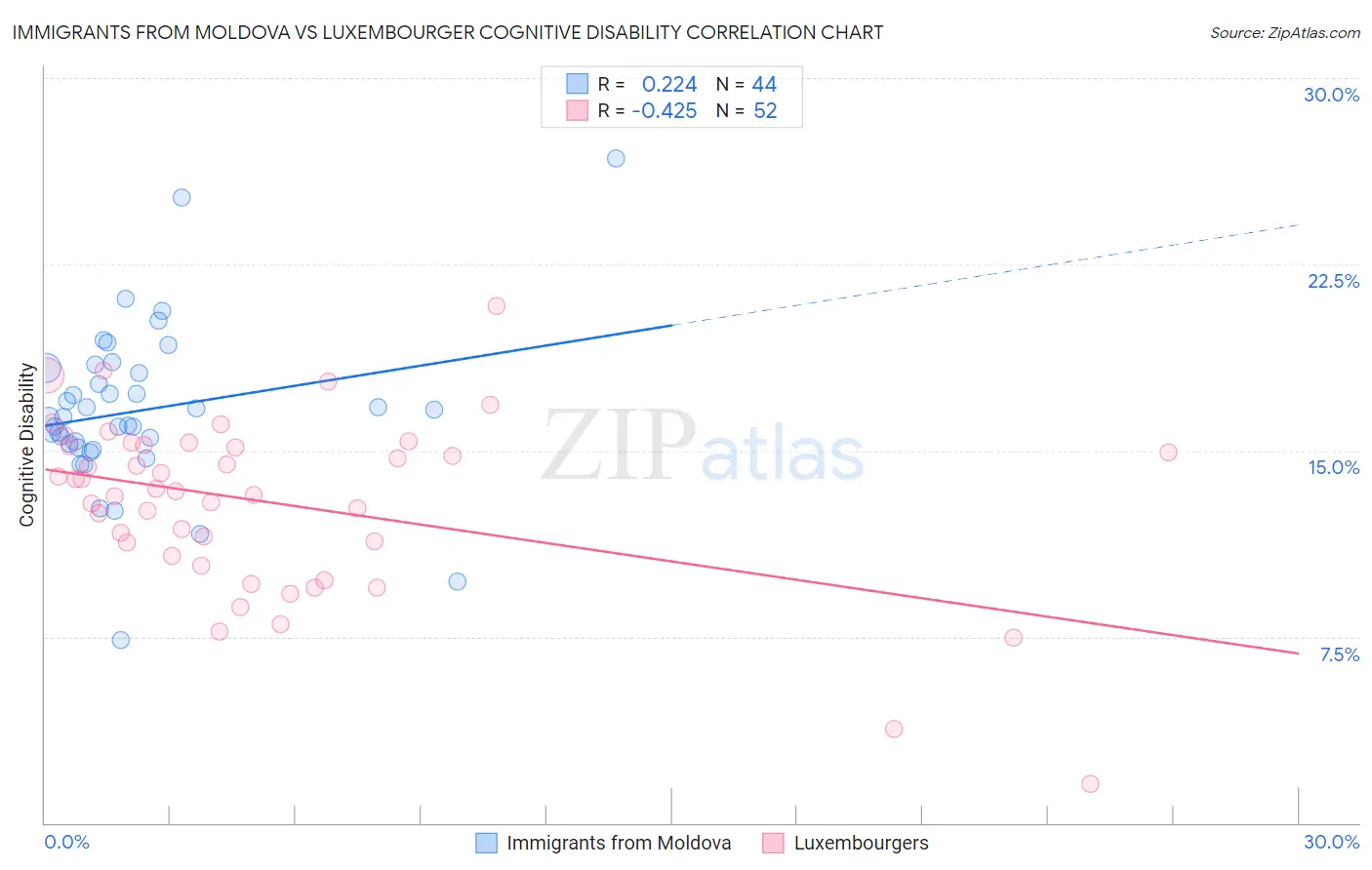 Immigrants from Moldova vs Luxembourger Cognitive Disability
