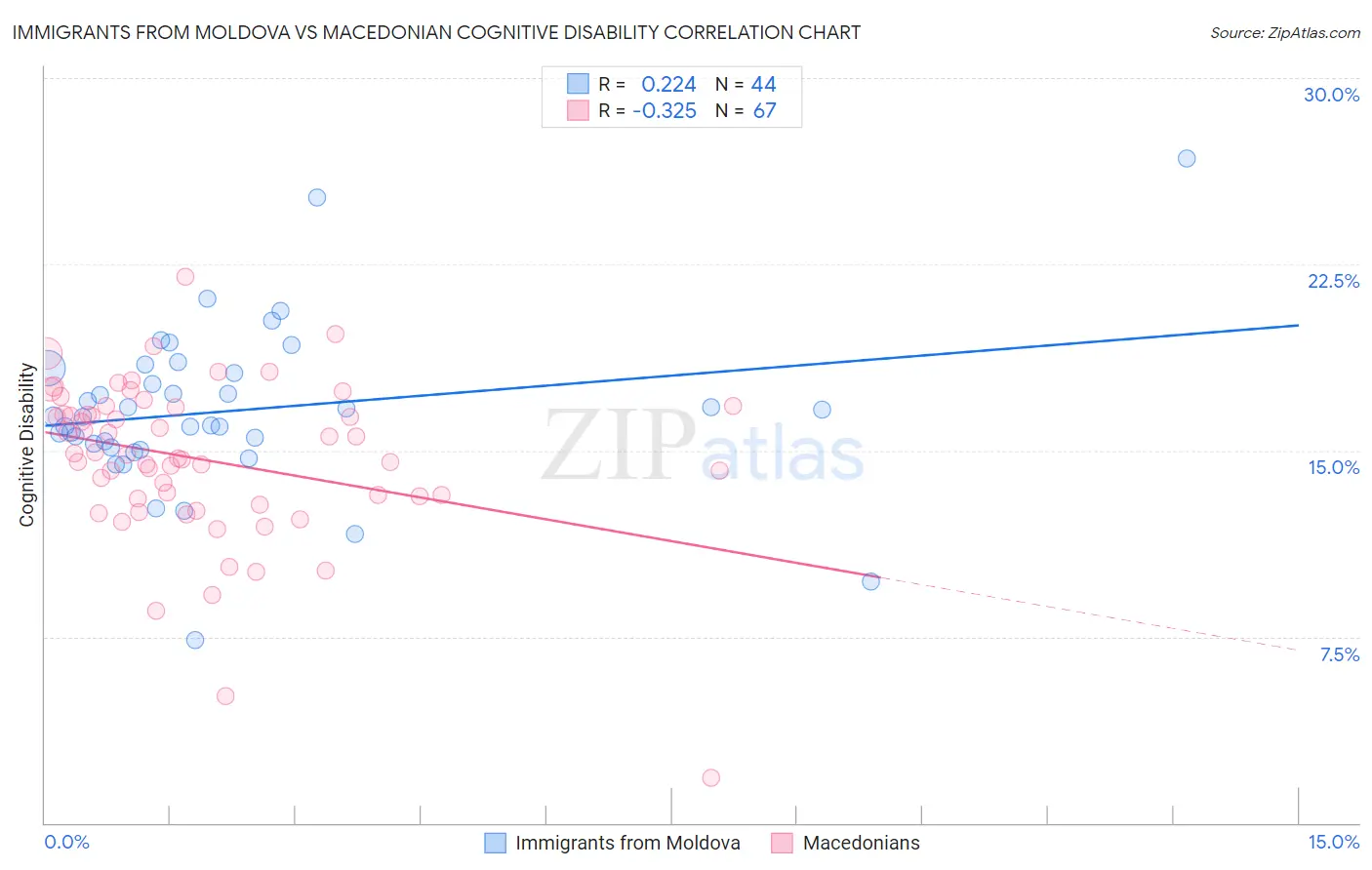 Immigrants from Moldova vs Macedonian Cognitive Disability