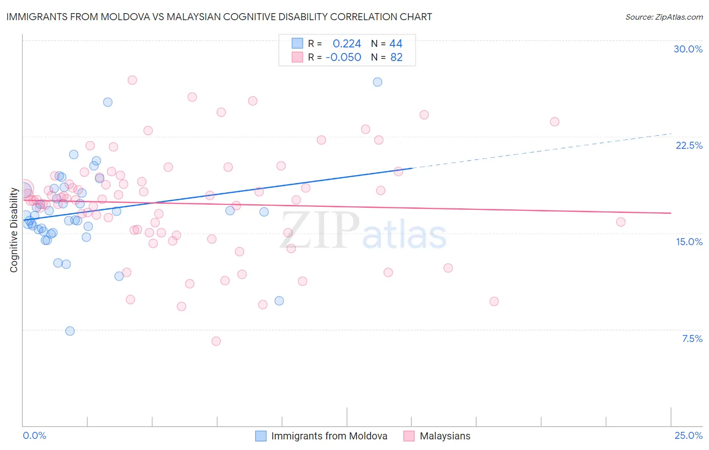 Immigrants from Moldova vs Malaysian Cognitive Disability