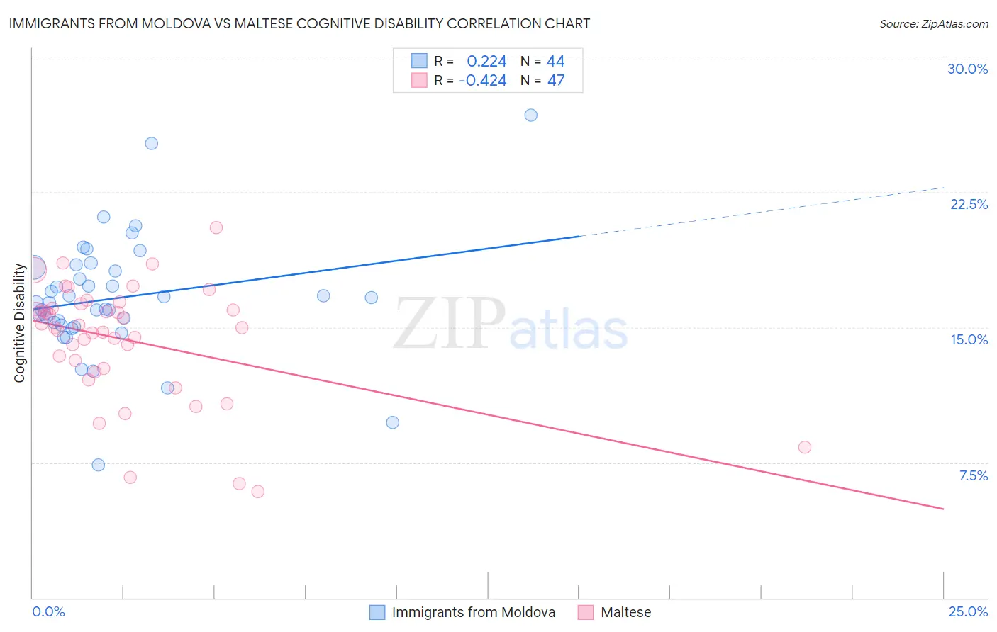 Immigrants from Moldova vs Maltese Cognitive Disability