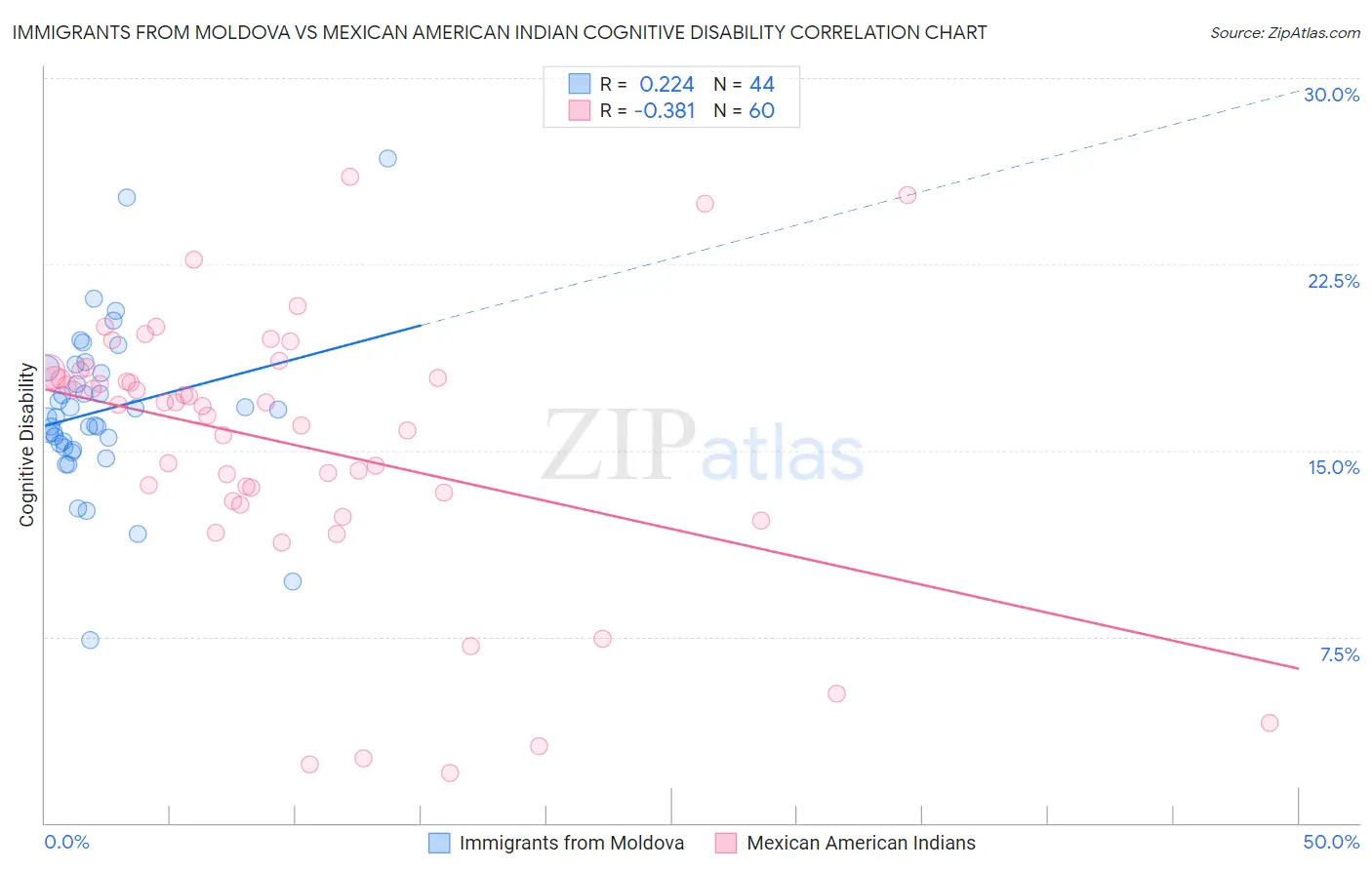 Immigrants from Moldova vs Mexican American Indian Cognitive Disability