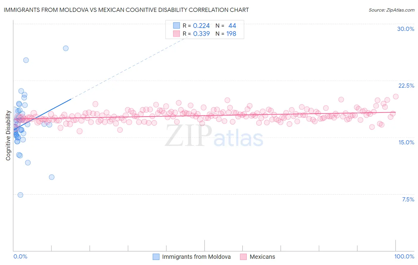 Immigrants from Moldova vs Mexican Cognitive Disability