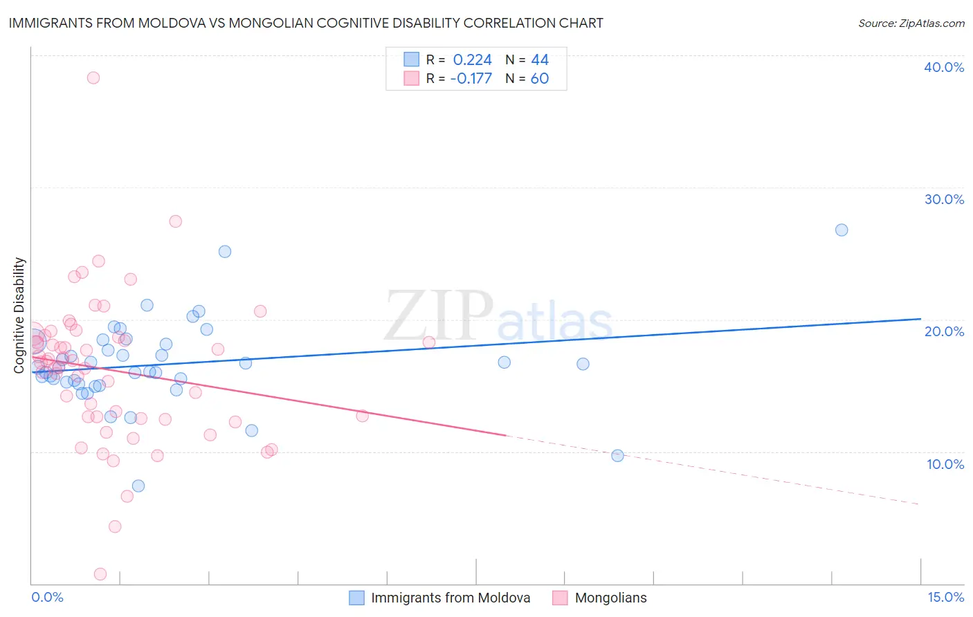 Immigrants from Moldova vs Mongolian Cognitive Disability