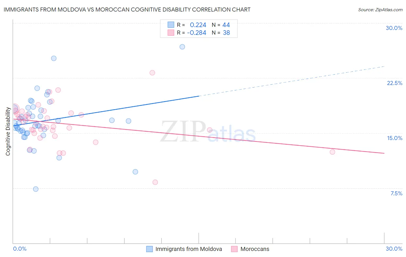 Immigrants from Moldova vs Moroccan Cognitive Disability