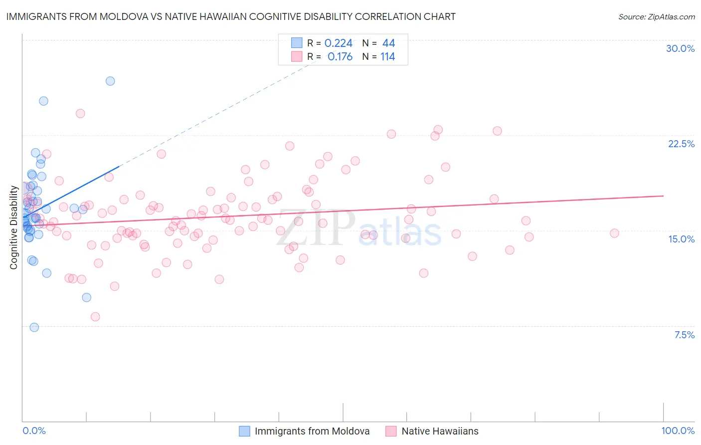 Immigrants from Moldova vs Native Hawaiian Cognitive Disability