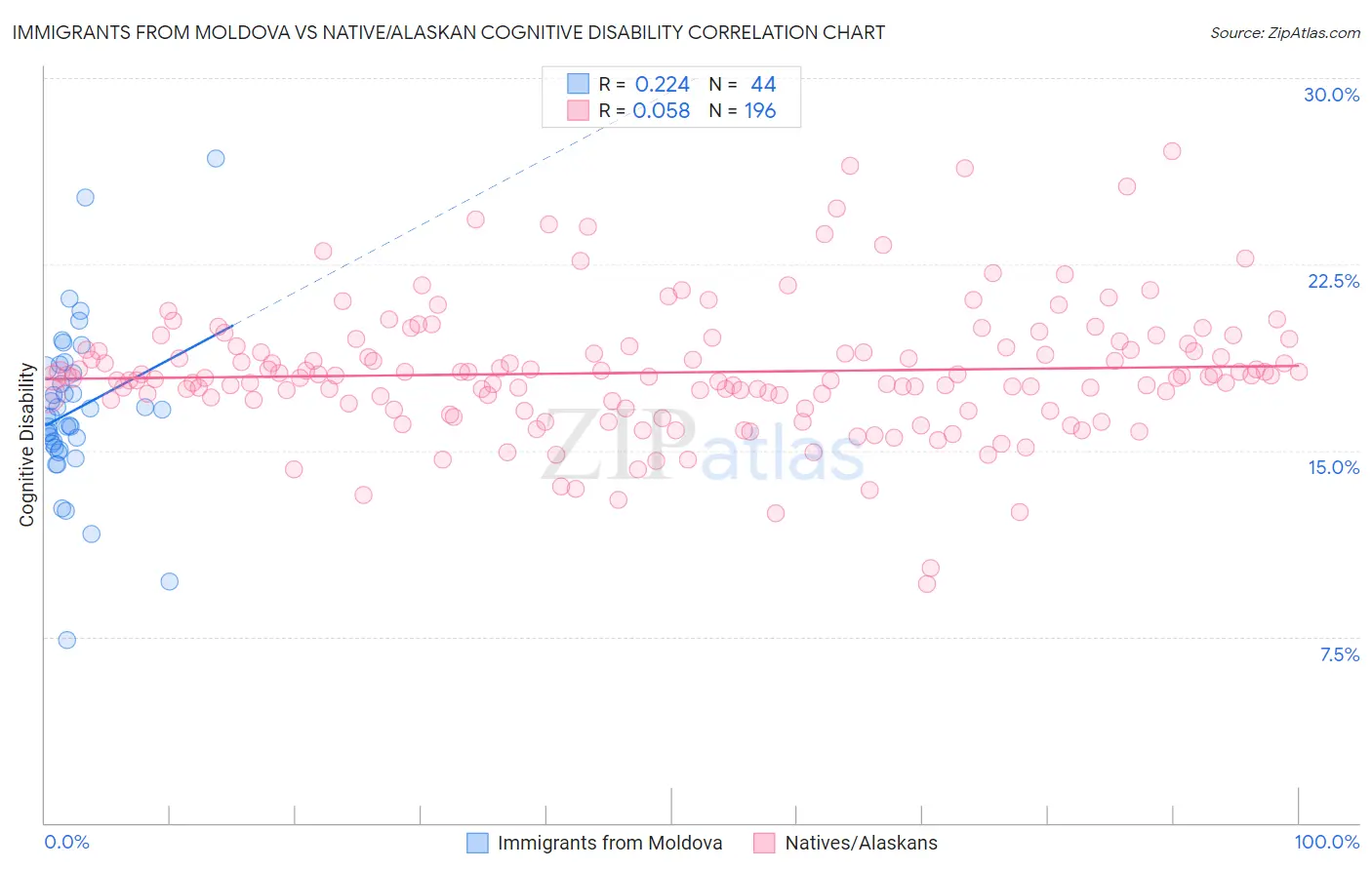 Immigrants from Moldova vs Native/Alaskan Cognitive Disability