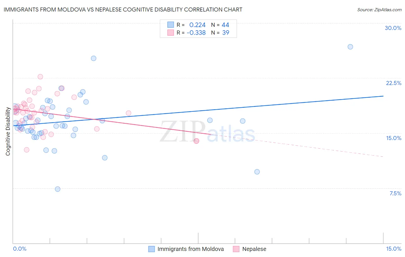Immigrants from Moldova vs Nepalese Cognitive Disability