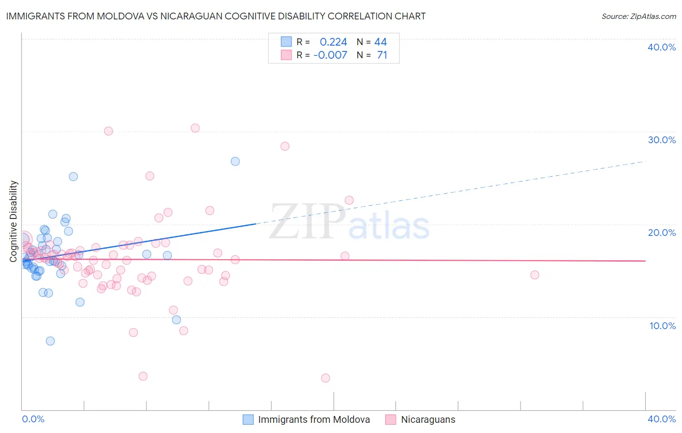 Immigrants from Moldova vs Nicaraguan Cognitive Disability