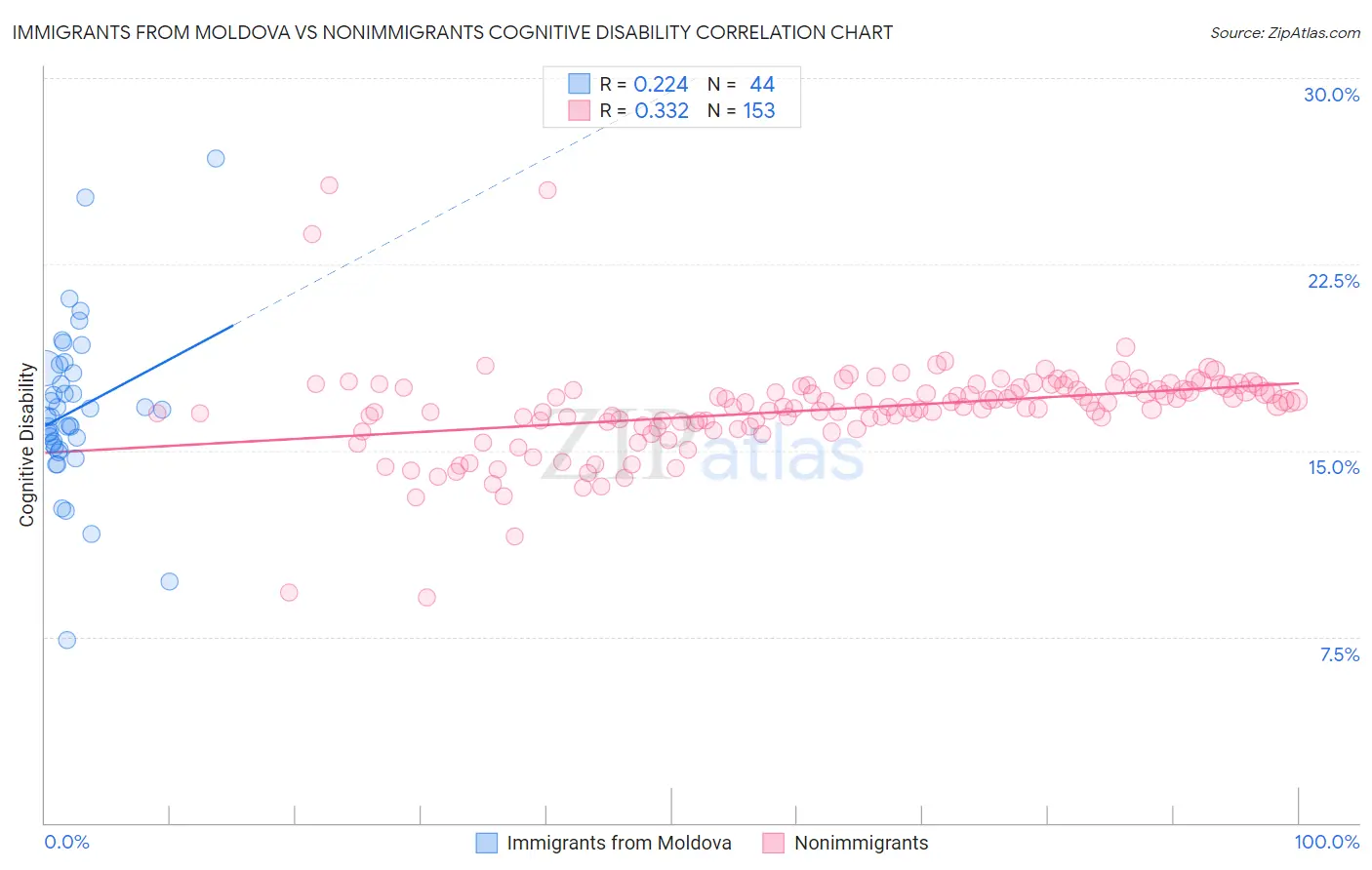 Immigrants from Moldova vs Nonimmigrants Cognitive Disability