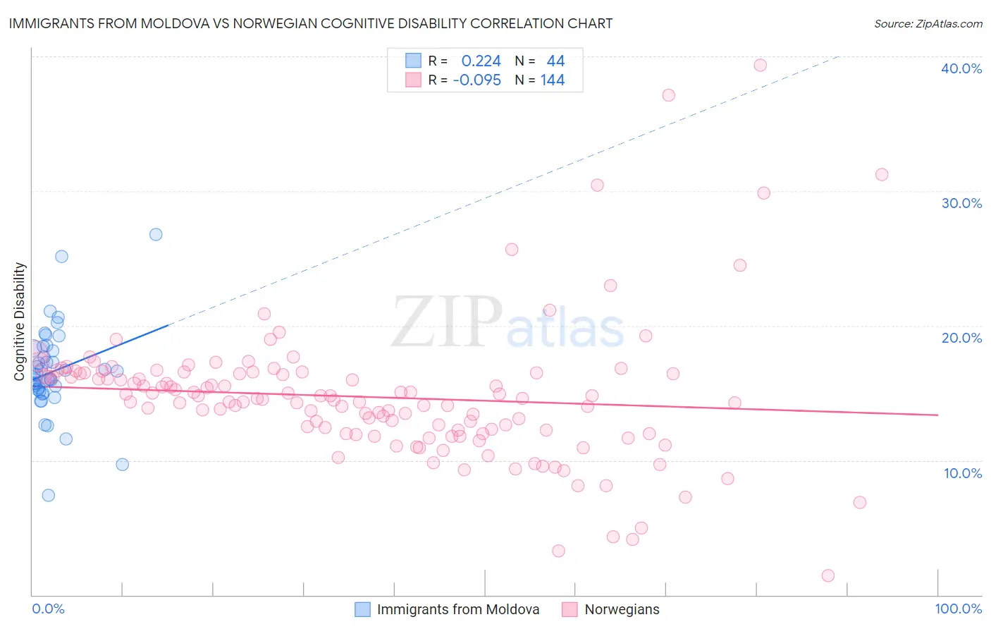 Immigrants from Moldova vs Norwegian Cognitive Disability