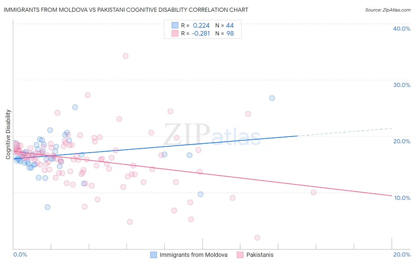 Immigrants from Moldova vs Pakistani Cognitive Disability