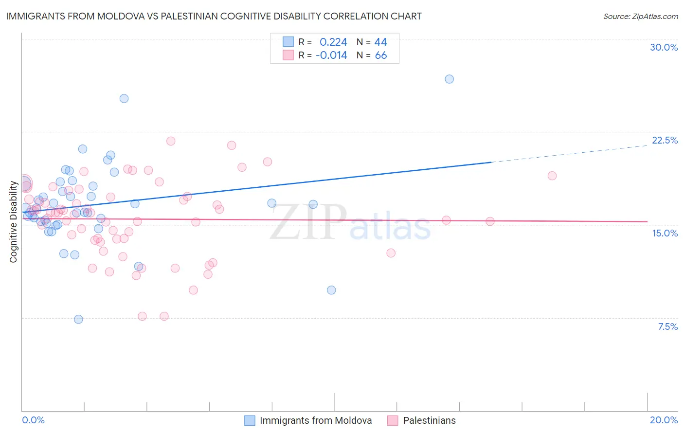 Immigrants from Moldova vs Palestinian Cognitive Disability