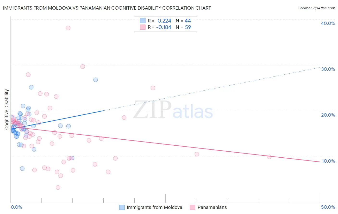 Immigrants from Moldova vs Panamanian Cognitive Disability