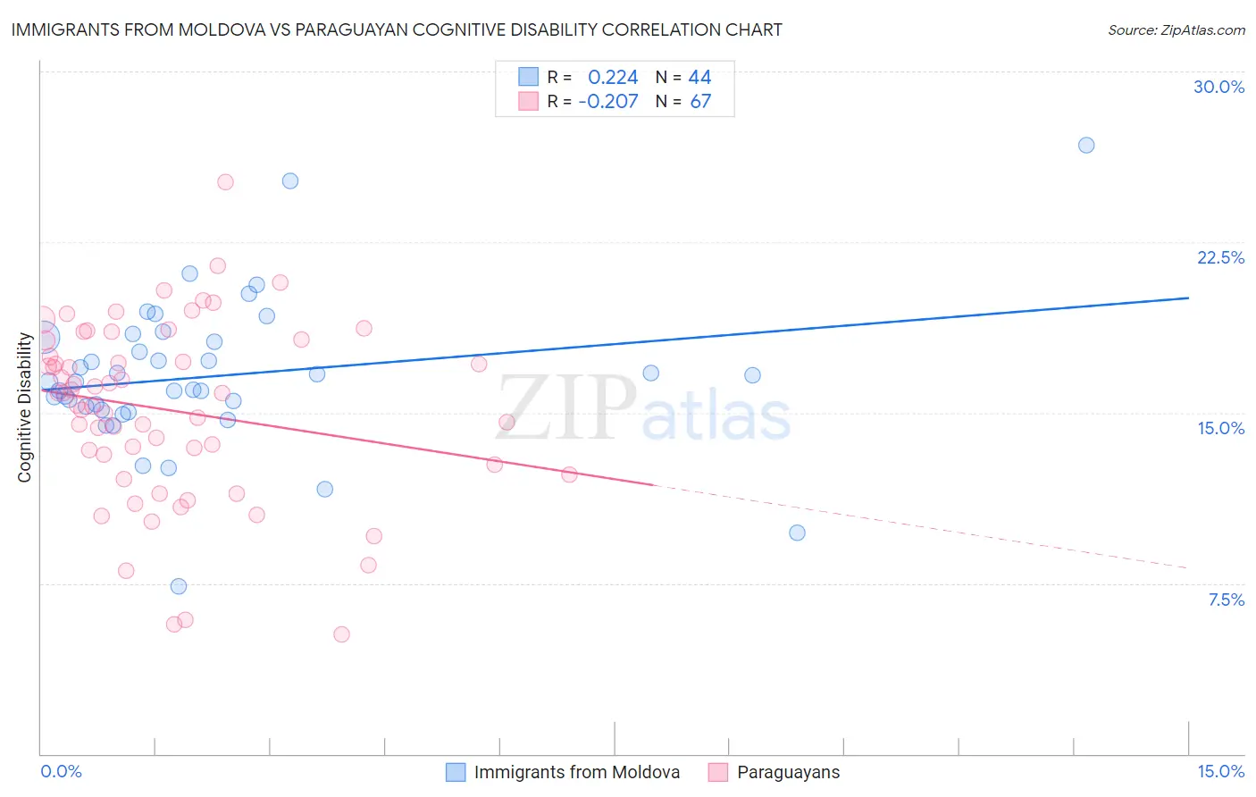 Immigrants from Moldova vs Paraguayan Cognitive Disability