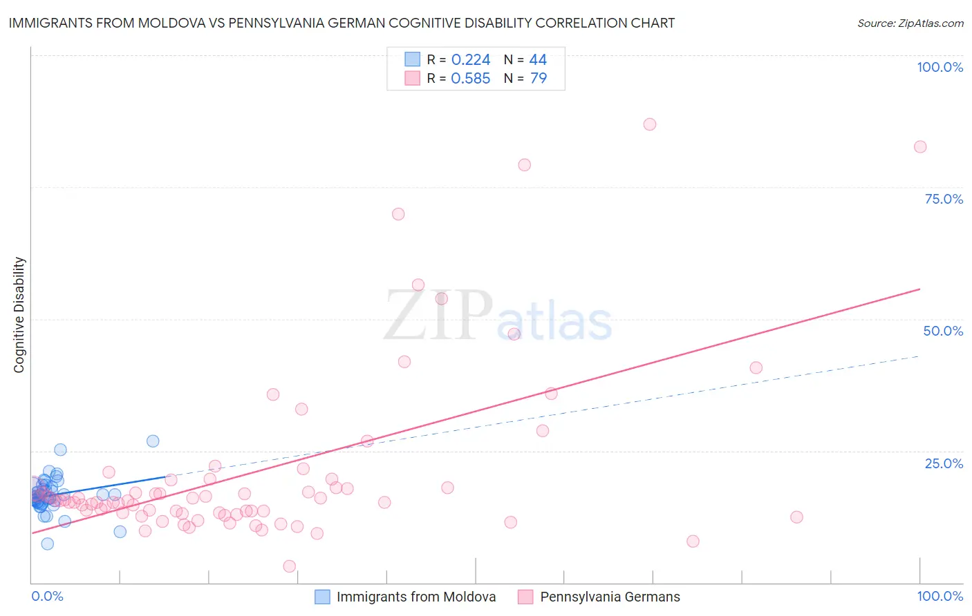 Immigrants from Moldova vs Pennsylvania German Cognitive Disability
