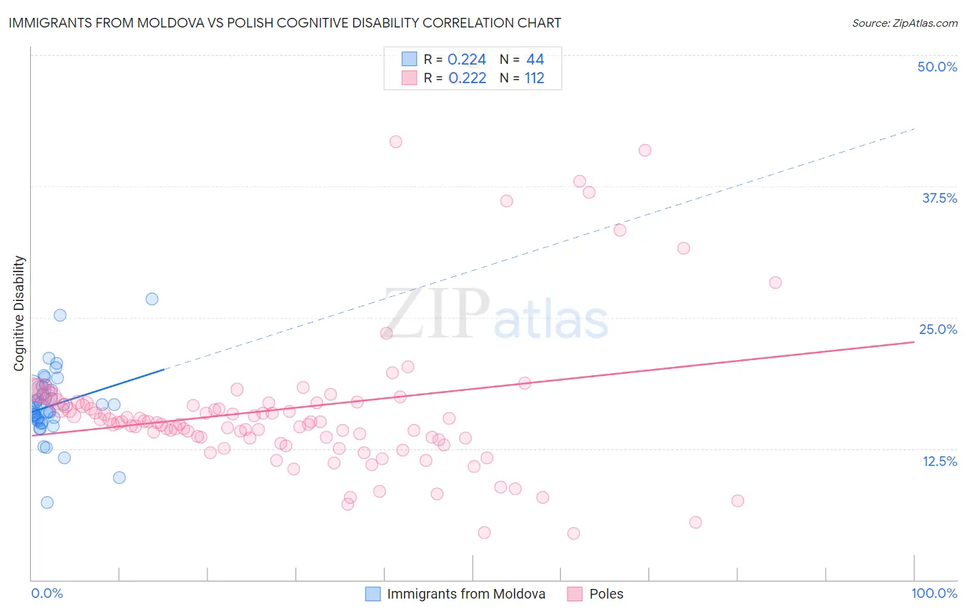 Immigrants from Moldova vs Polish Cognitive Disability