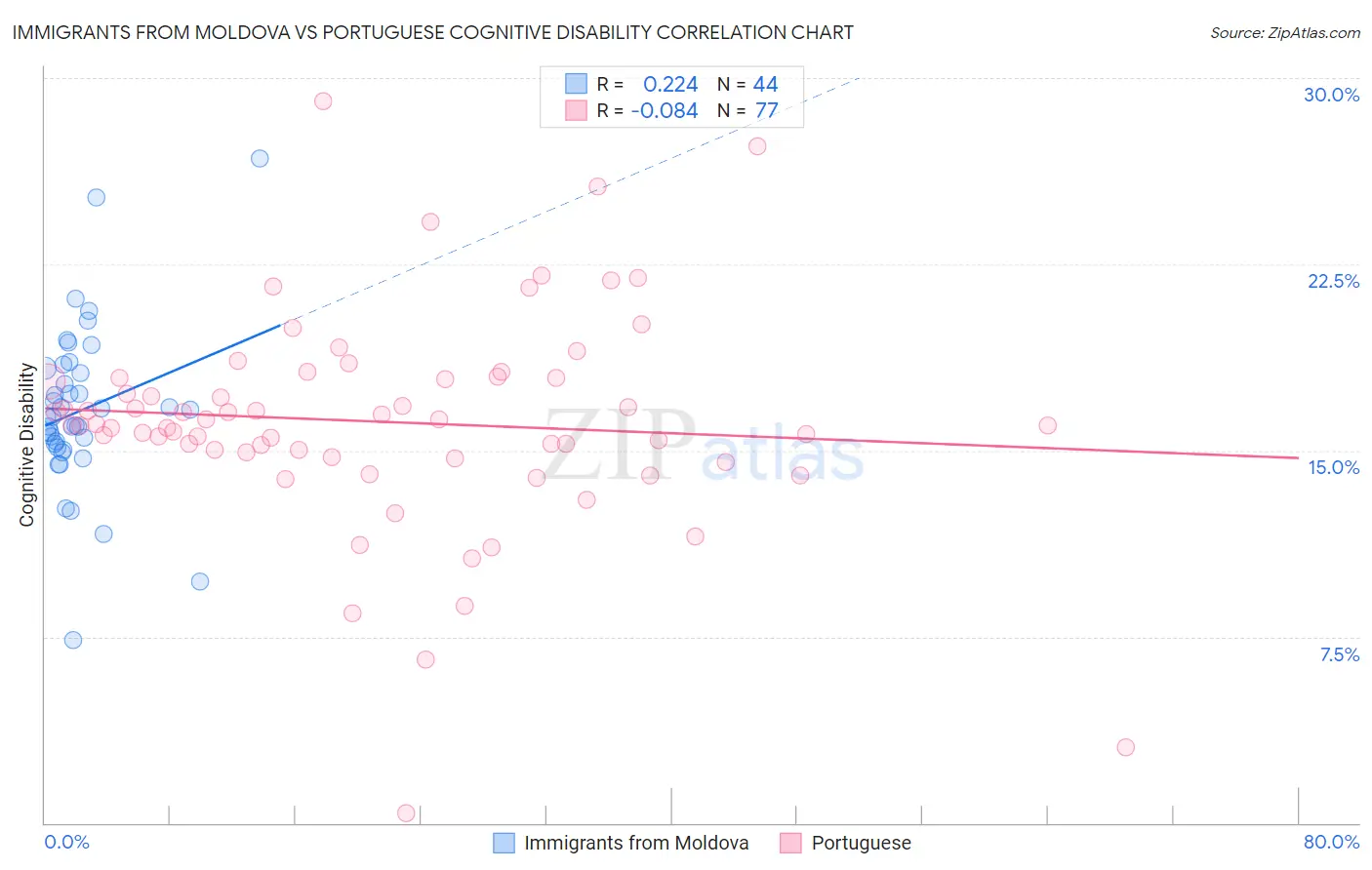 Immigrants from Moldova vs Portuguese Cognitive Disability