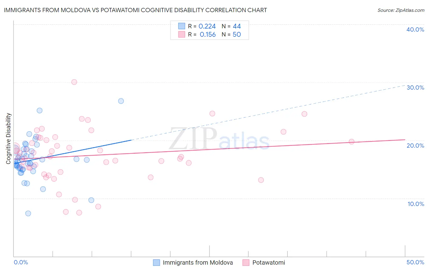 Immigrants from Moldova vs Potawatomi Cognitive Disability