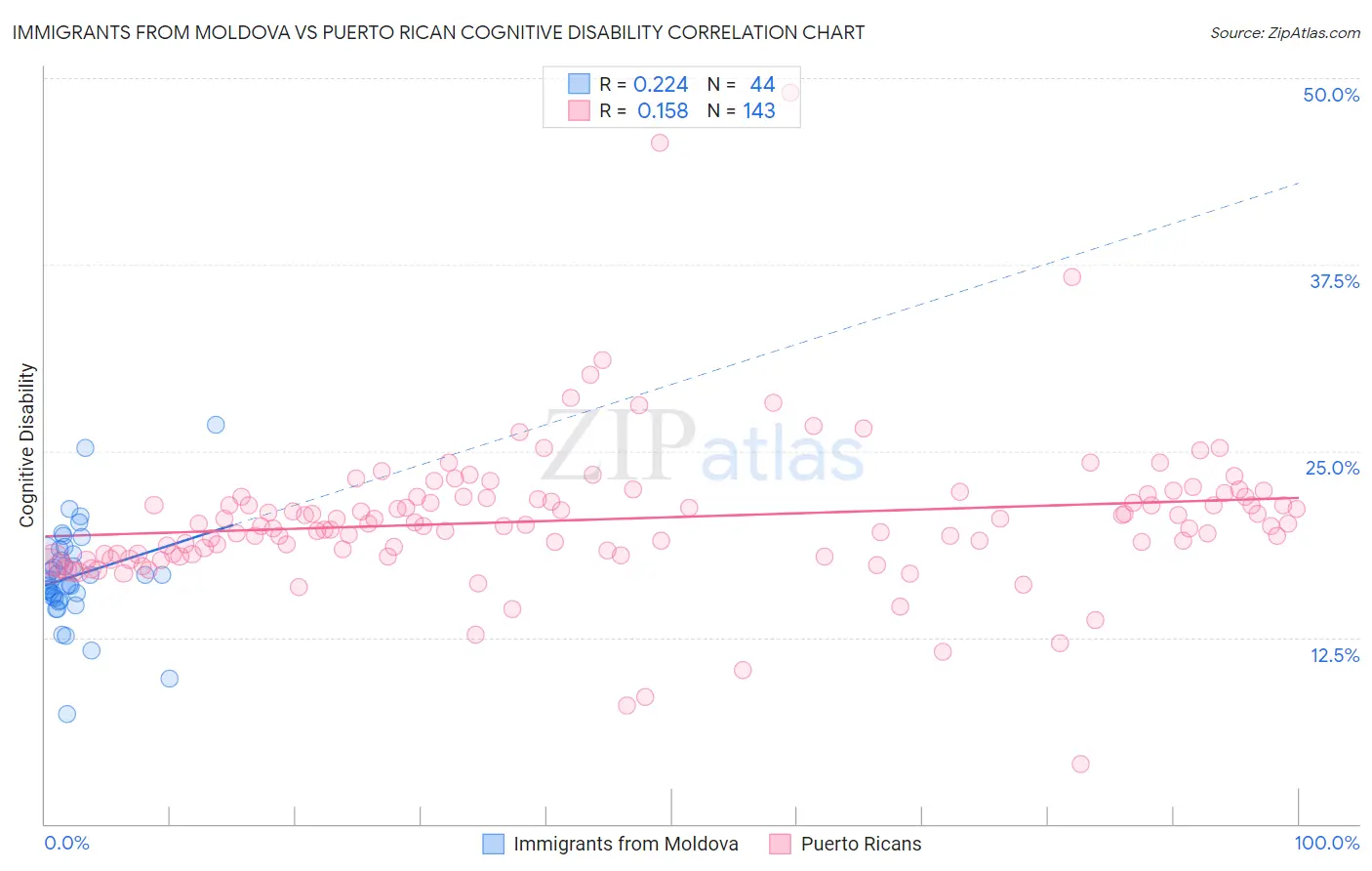 Immigrants from Moldova vs Puerto Rican Cognitive Disability
