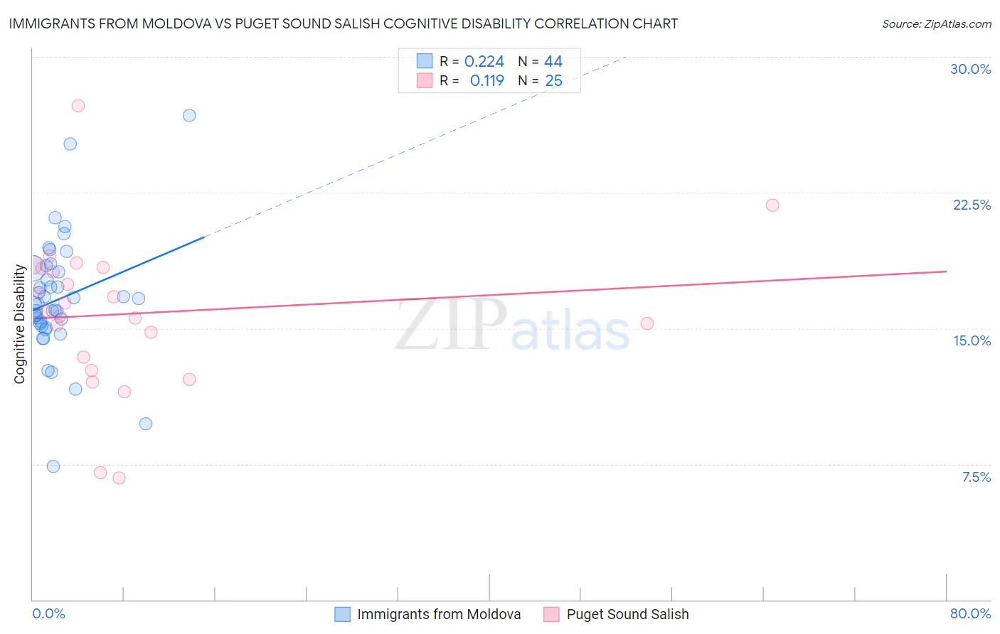 Immigrants from Moldova vs Puget Sound Salish Cognitive Disability
