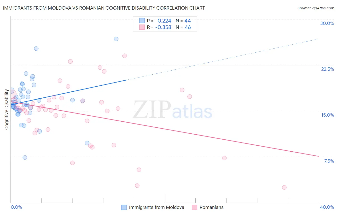 Immigrants from Moldova vs Romanian Cognitive Disability